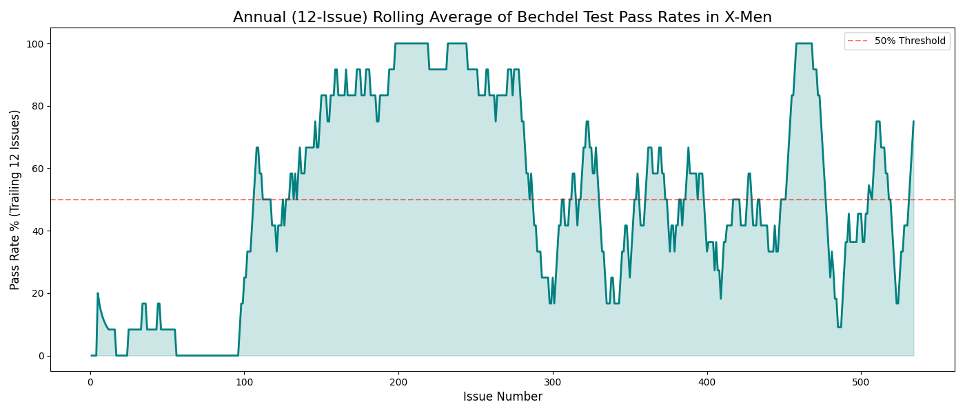 Annual 12-Issue Rolling Average of Bechdel Test Pass Rates in X-Men